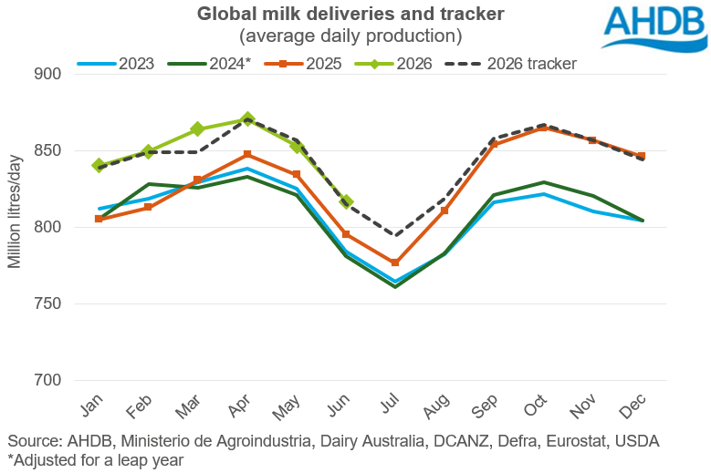 Global milk deliveries and tracker